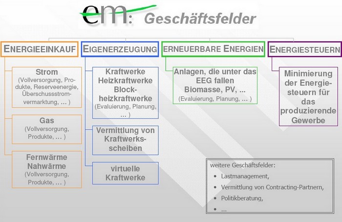 Geschaeftsfelder