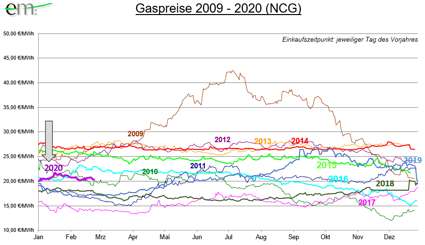 Gaspreise