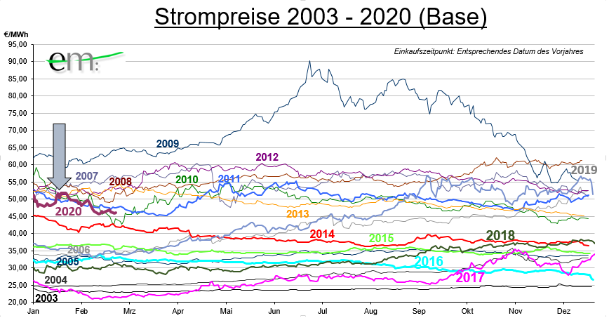 Strompreise Base