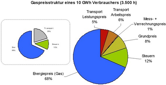 Gaspreisstruktur